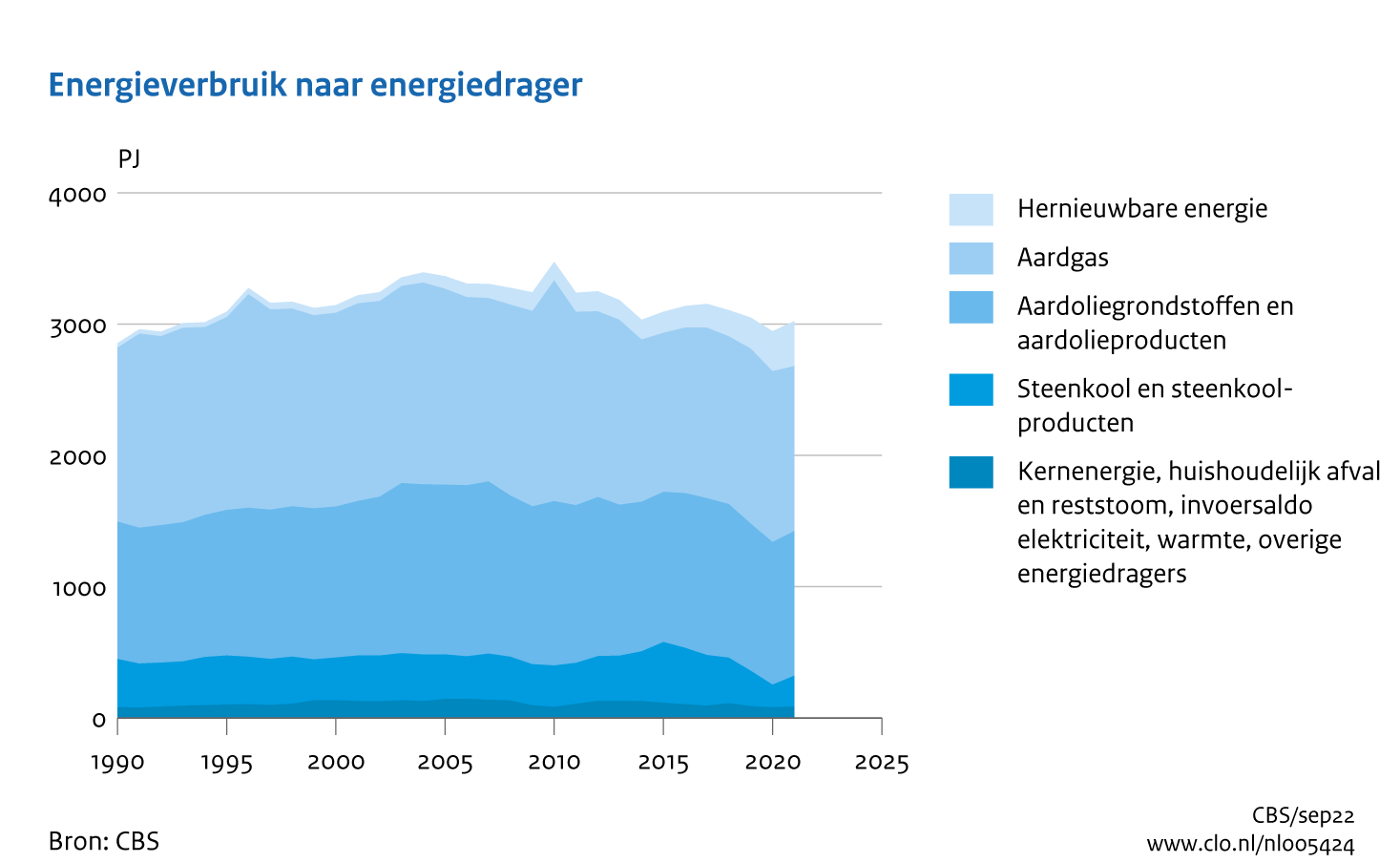 Figuur Energieverbruik per energiedrager 1990-2021. In de rest van de tekst wordt deze figuur uitgebreider uitgelegd.