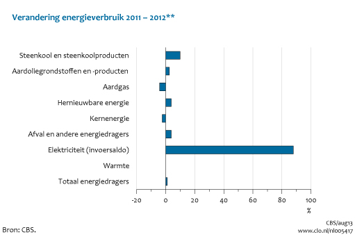 Figuur Mutatie energieverbruik 2012** t.o.v. 2011. In de rest van de tekst wordt deze figuur uitgebreider uitgelegd.
