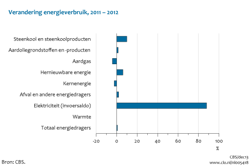 Figuur Mutatie energieverbruik 2012 t.o.v. 2011. In de rest van de tekst wordt deze figuur uitgebreider uitgelegd.
