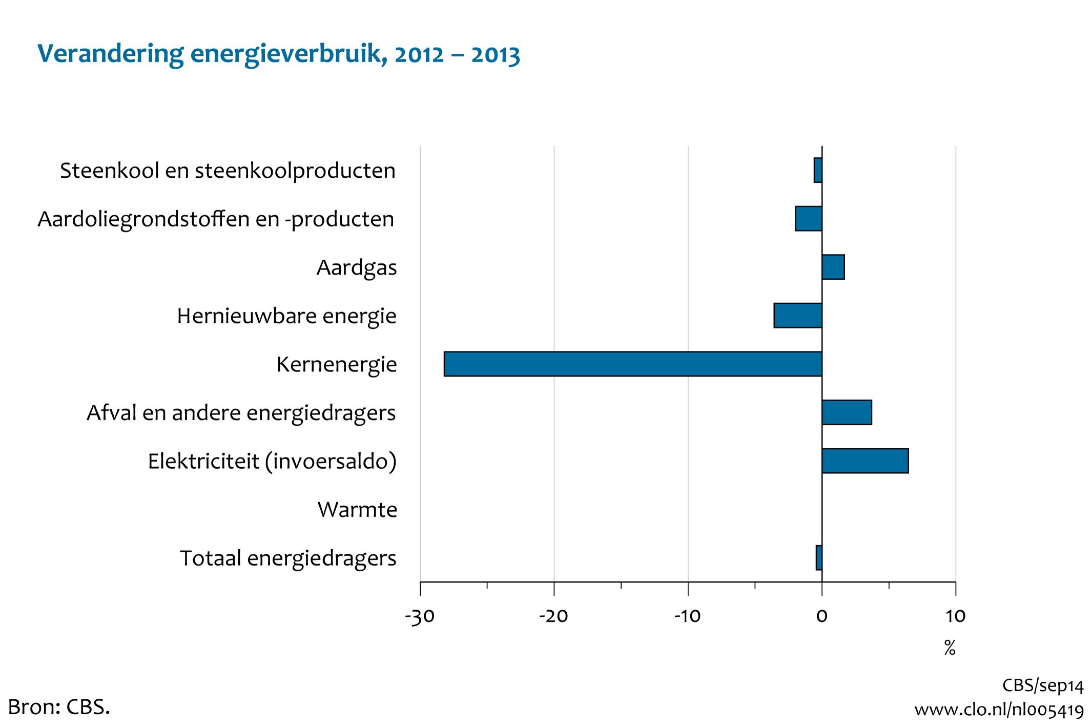 Figuur Mutatie energieverbruik 2013** t.o.v. 2012. In de rest van de tekst wordt deze figuur uitgebreider uitgelegd.