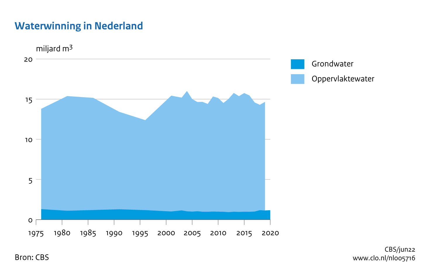 Figuur Waterwinning in Nederland 1976-2020. In de rest van de tekst wordt deze figuur uitgebreider uitgelegd.