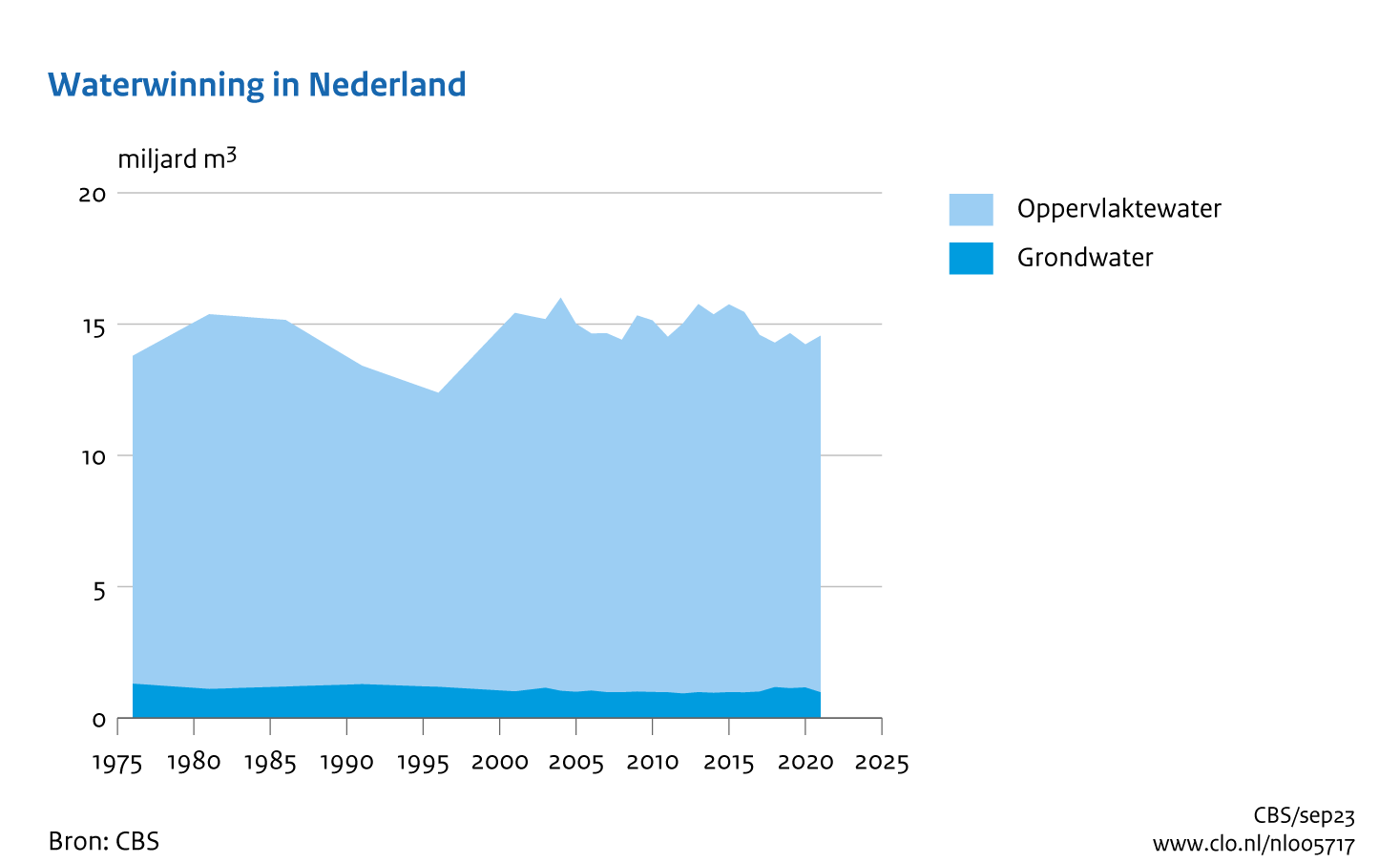 Figuur Waterwinning in Nederland 1976-2021. In de rest van de tekst wordt deze figuur uitgebreider uitgelegd.