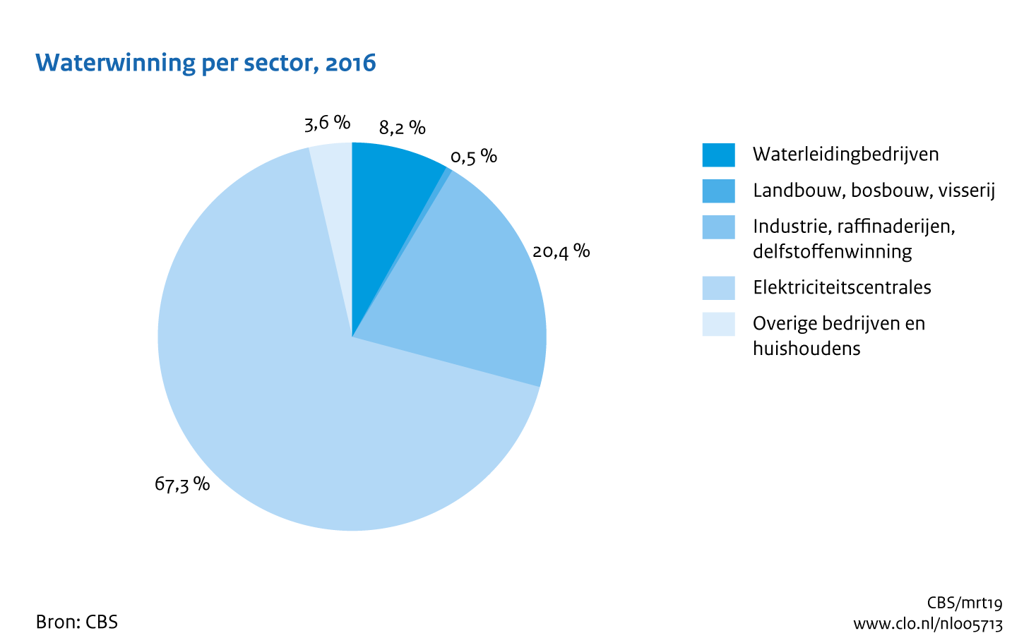 Figuur Waterwinning per sector 2016. In de rest van de tekst wordt deze figuur uitgebreider uitgelegd.