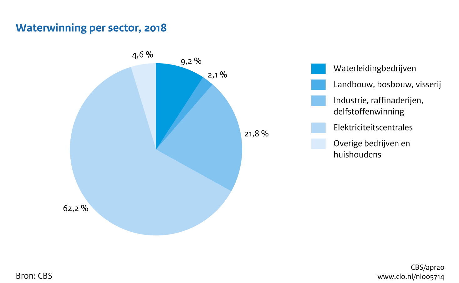 Figuur Waterwinning sectoren 2016. In de rest van de tekst wordt deze figuur uitgebreider uitgelegd.