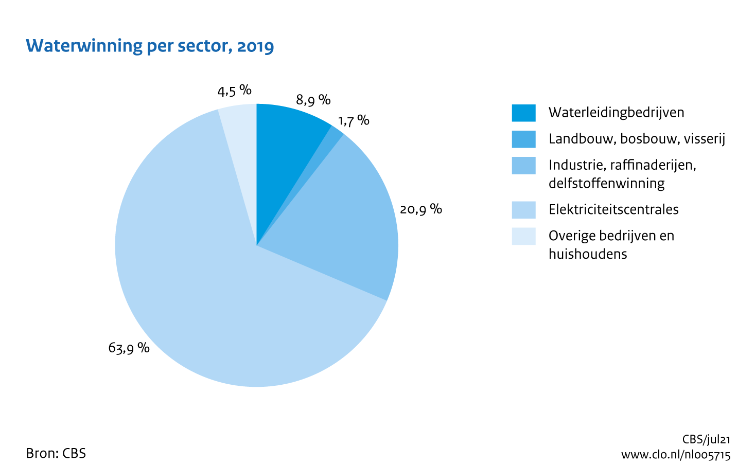 Figuur Waterwinning sectoren 2019. In de rest van de tekst wordt deze figuur uitgebreider uitgelegd.
