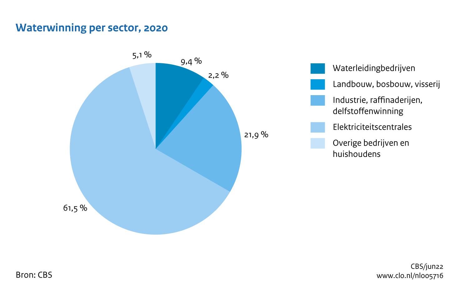 Figuur Waterwinning sectoren 2020. In de rest van de tekst wordt deze figuur uitgebreider uitgelegd.