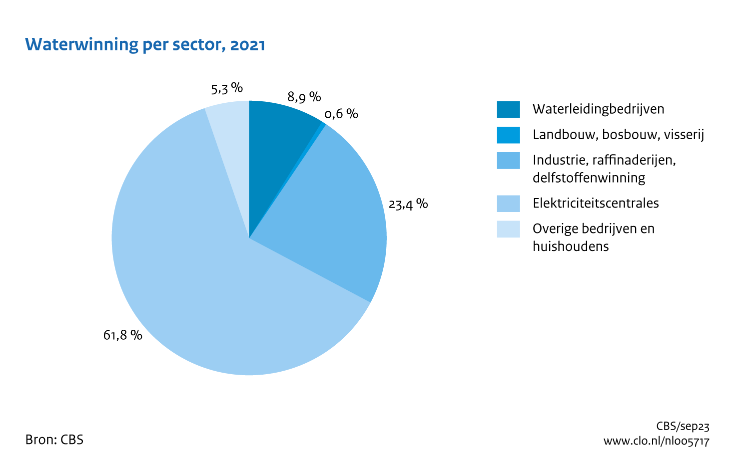 Figuur Waterwinning sectoren 2021. In de rest van de tekst wordt deze figuur uitgebreider uitgelegd.