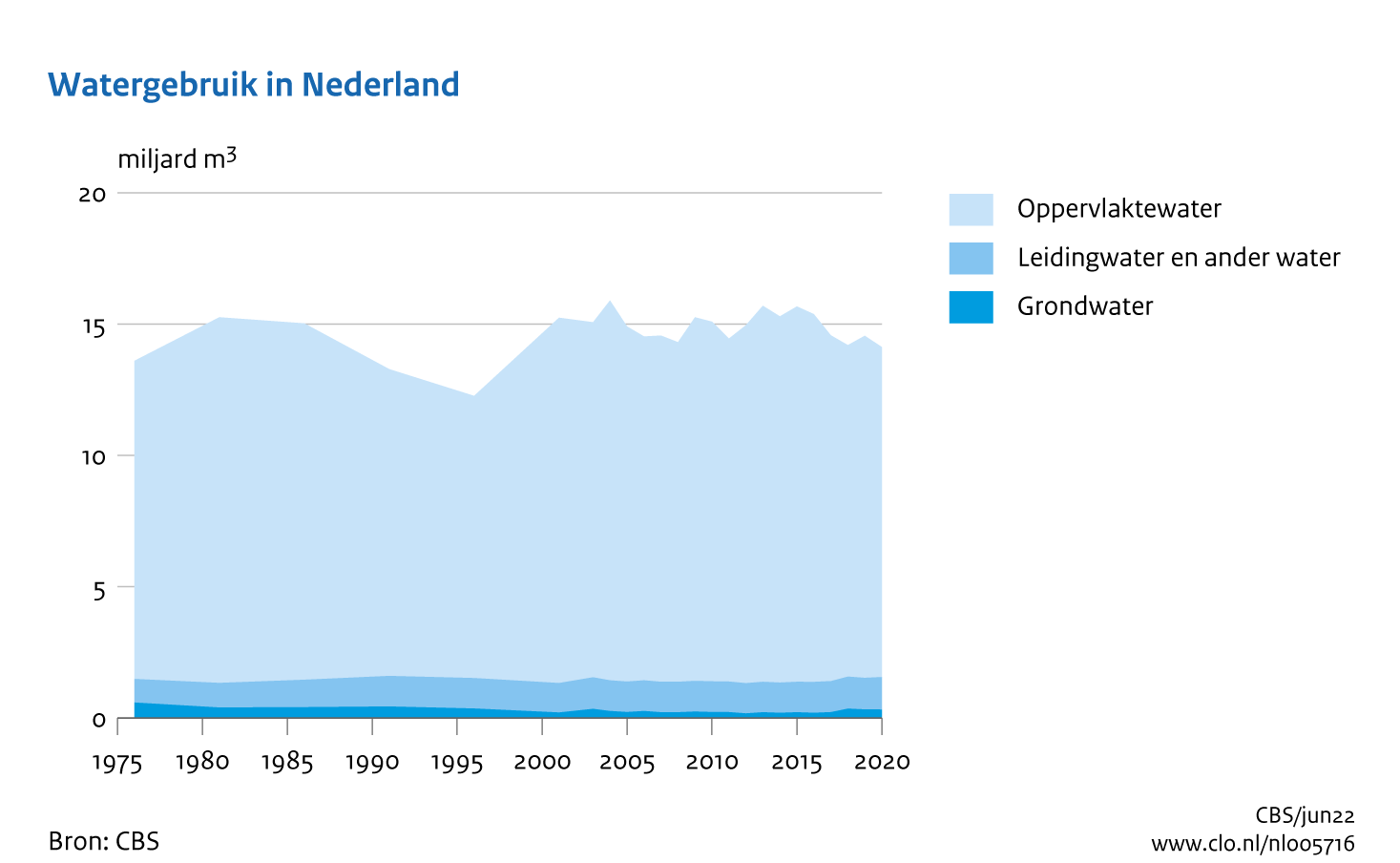 Figuur Watergebruik in Nederland 1976-2020. In de rest van de tekst wordt deze figuur uitgebreider uitgelegd.