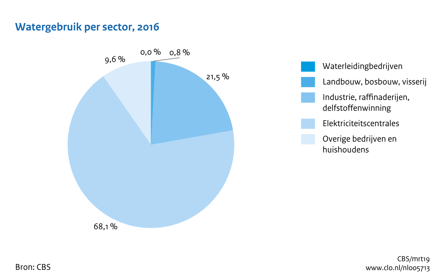 Figuur Watergebruik sectoren 2016. In de rest van de tekst wordt deze figuur uitgebreider uitgelegd.