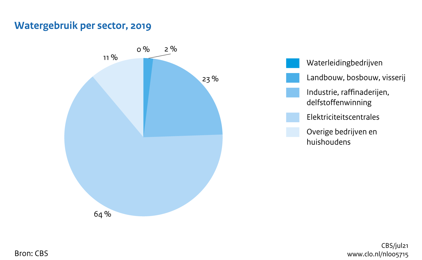 Figuur Watergebruik sectoren 2019. In de rest van de tekst wordt deze figuur uitgebreider uitgelegd.