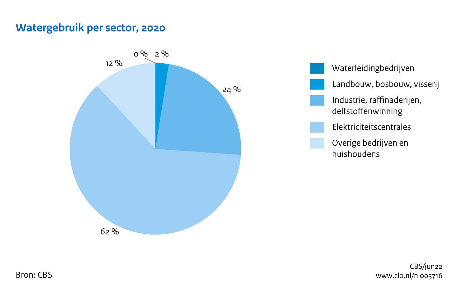 Figuur Watergebruik sectoren 2020. In de rest van de tekst wordt deze figuur uitgebreider uitgelegd.
