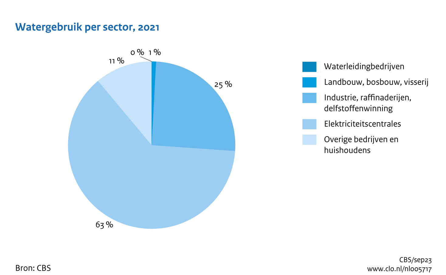 Figuur Watergebruik sectoren 2021. In de rest van de tekst wordt deze figuur uitgebreider uitgelegd.