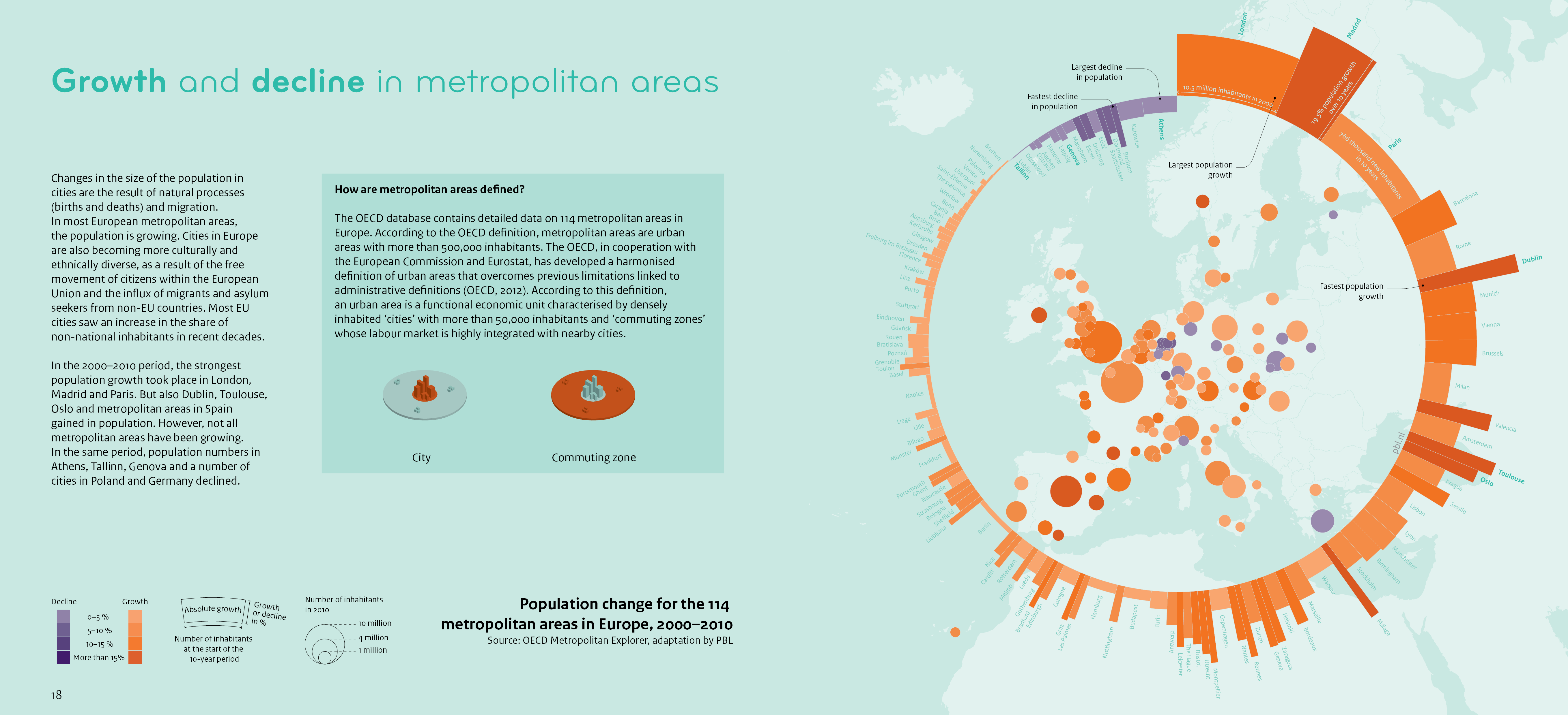 This infographic shows population change in the 2000–2010 period for 114 metropolitan areas in Europe.