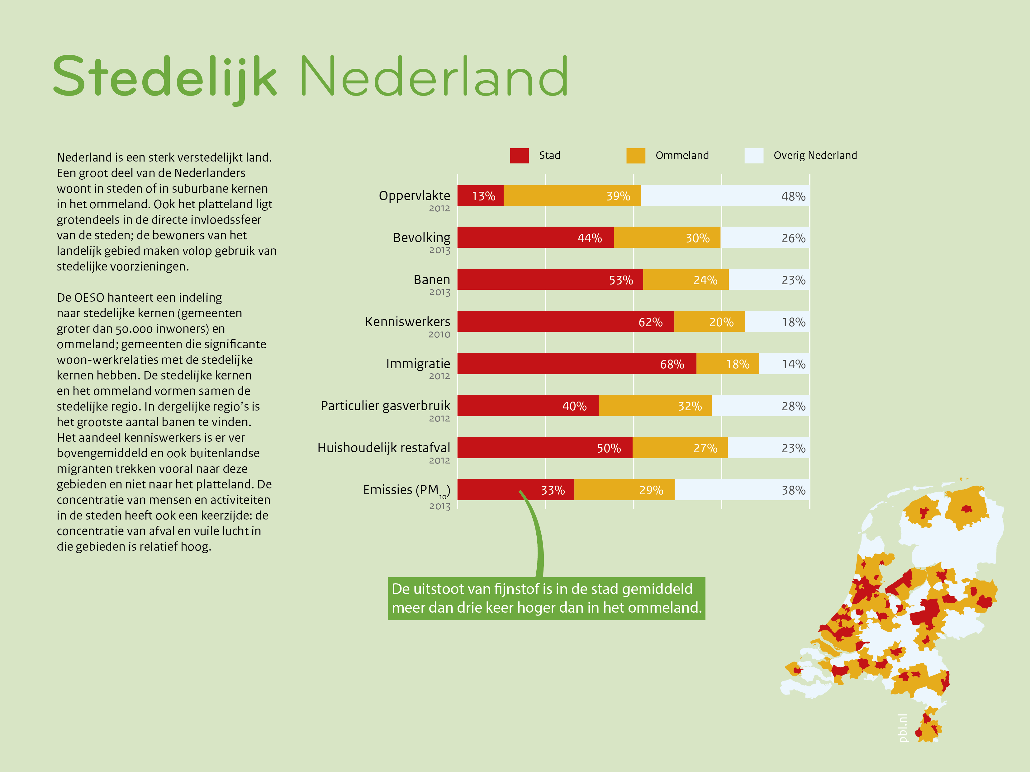 Een groot deel van de Nederlanders woont in steden of in suburbane kernen in het ommeland.