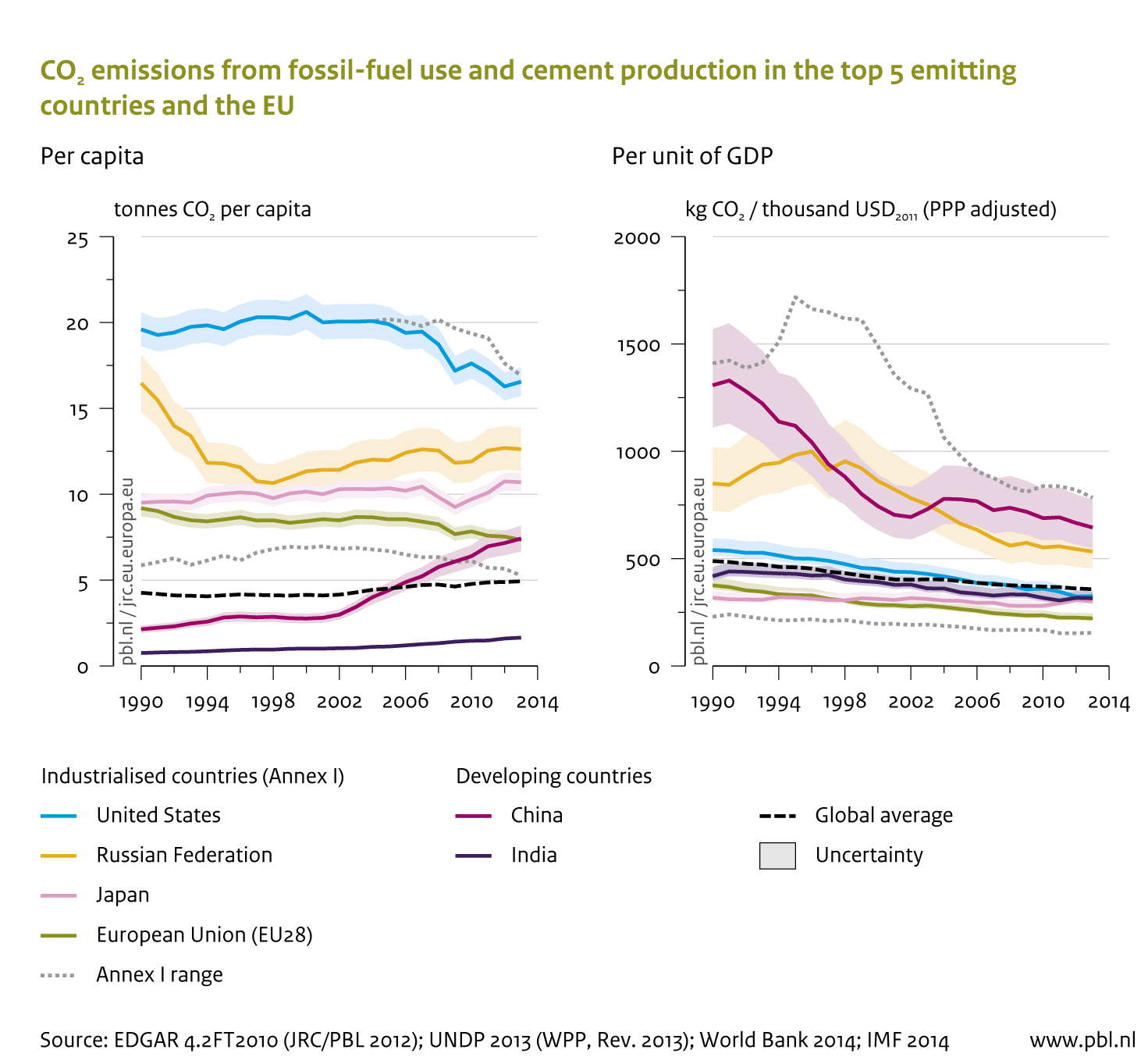 CO2 emissions per capita and unit of GDP from fossil-fuel use and cement production for industrialised and developing countries.