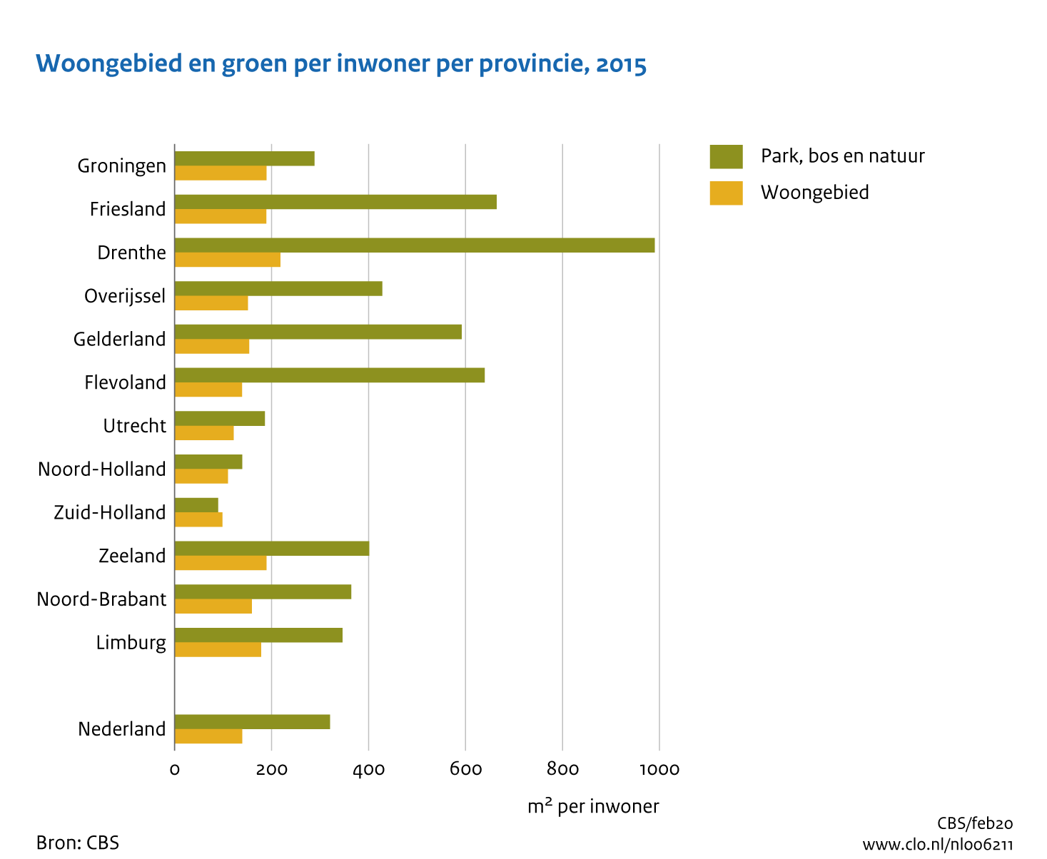 Figuur  Woongebied en groen per inwoner per provincie, 2015 . In de rest van de tekst wordt deze figuur uitgebreider uitgelegd.
