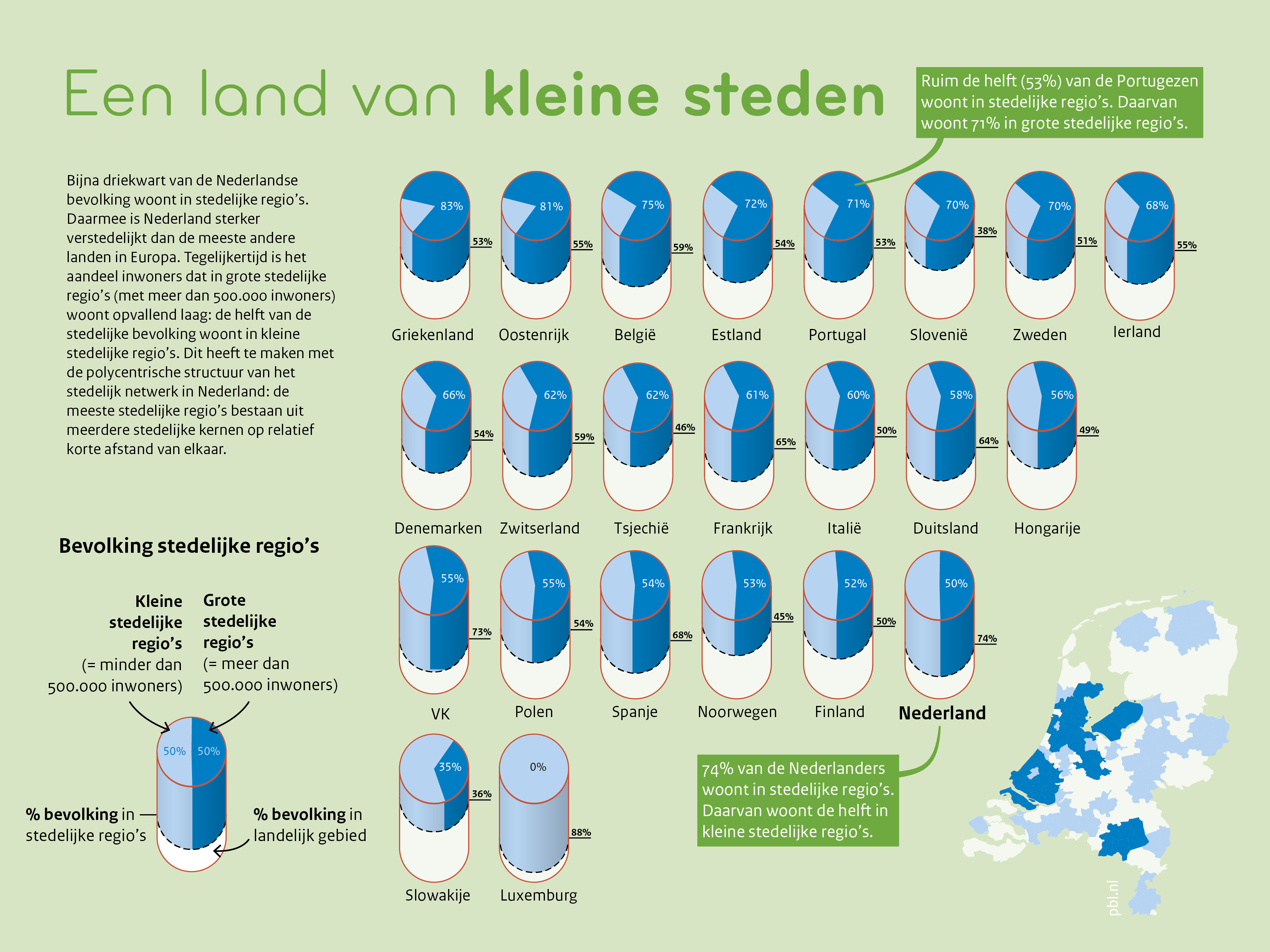 In Nederland is het aandeel inwoners dat in grote stedelijke regio’s woont lager dan in andere Europese landen.