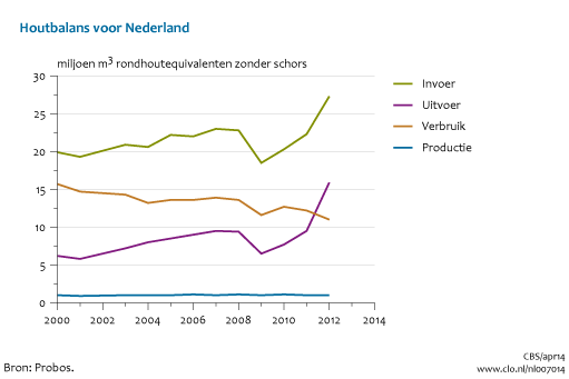 Figuur Houtbalans voor Nederland (productie, invoer, uitvoer, verbruik van hout). In de rest van de tekst wordt deze figuur uitgebreider uitgelegd.