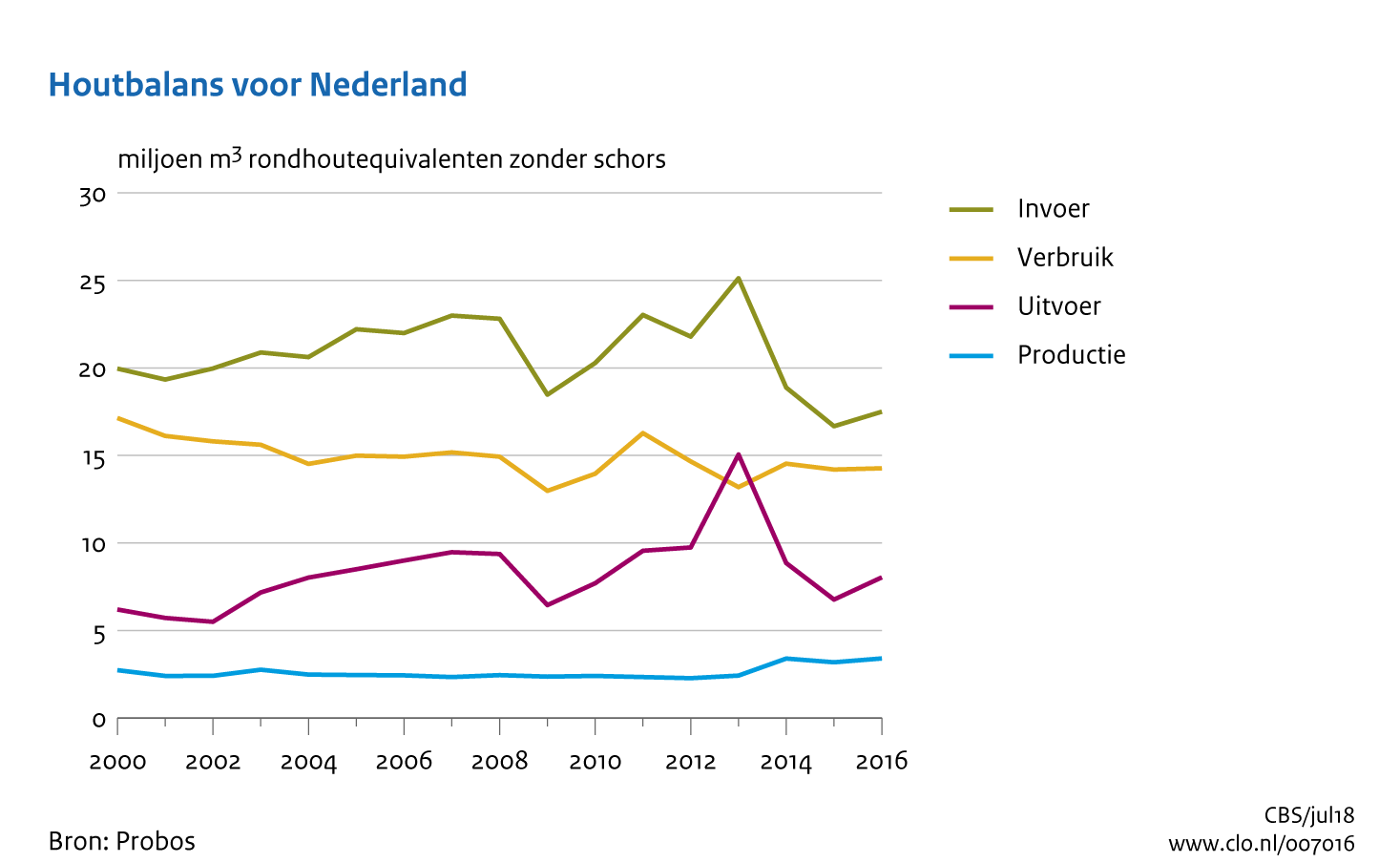 Figuur Houtbalans voor Nederland (productie, invoer, uitvoer, verbruik van hout). In de rest van de tekst wordt deze figuur uitgebreider uitgelegd.