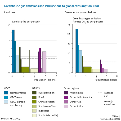 Image Greenhouse gas emissions and land use due to global consumption. The image is further explained in the text.