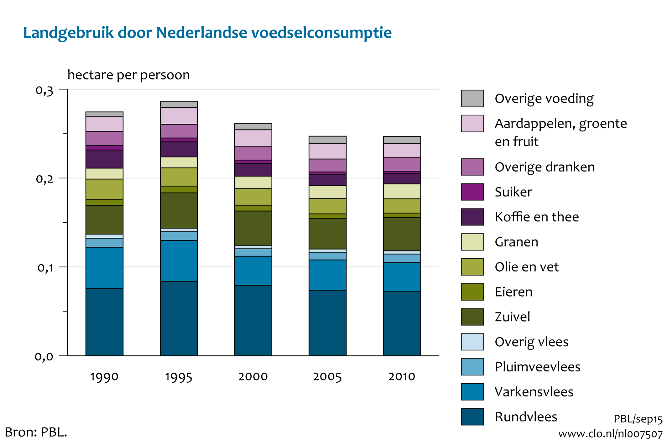 Figuur Mondiaal landgebruik Nederlandse consumptie van voedsel. In de rest van de tekst wordt deze figuur uitgebreider uitgelegd.