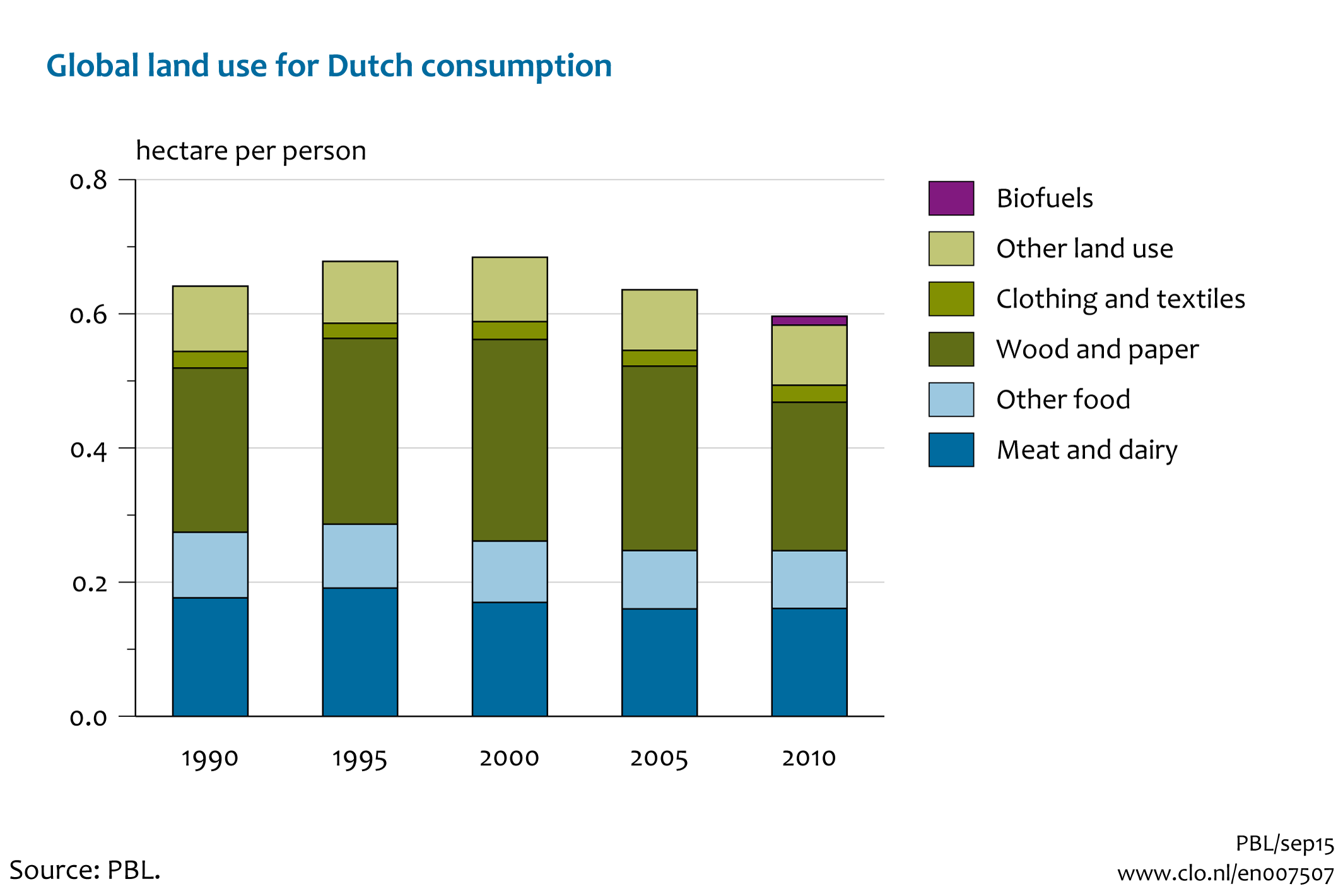 Image  Global land use for Dutch consumption per person. The image is further explained in the text.