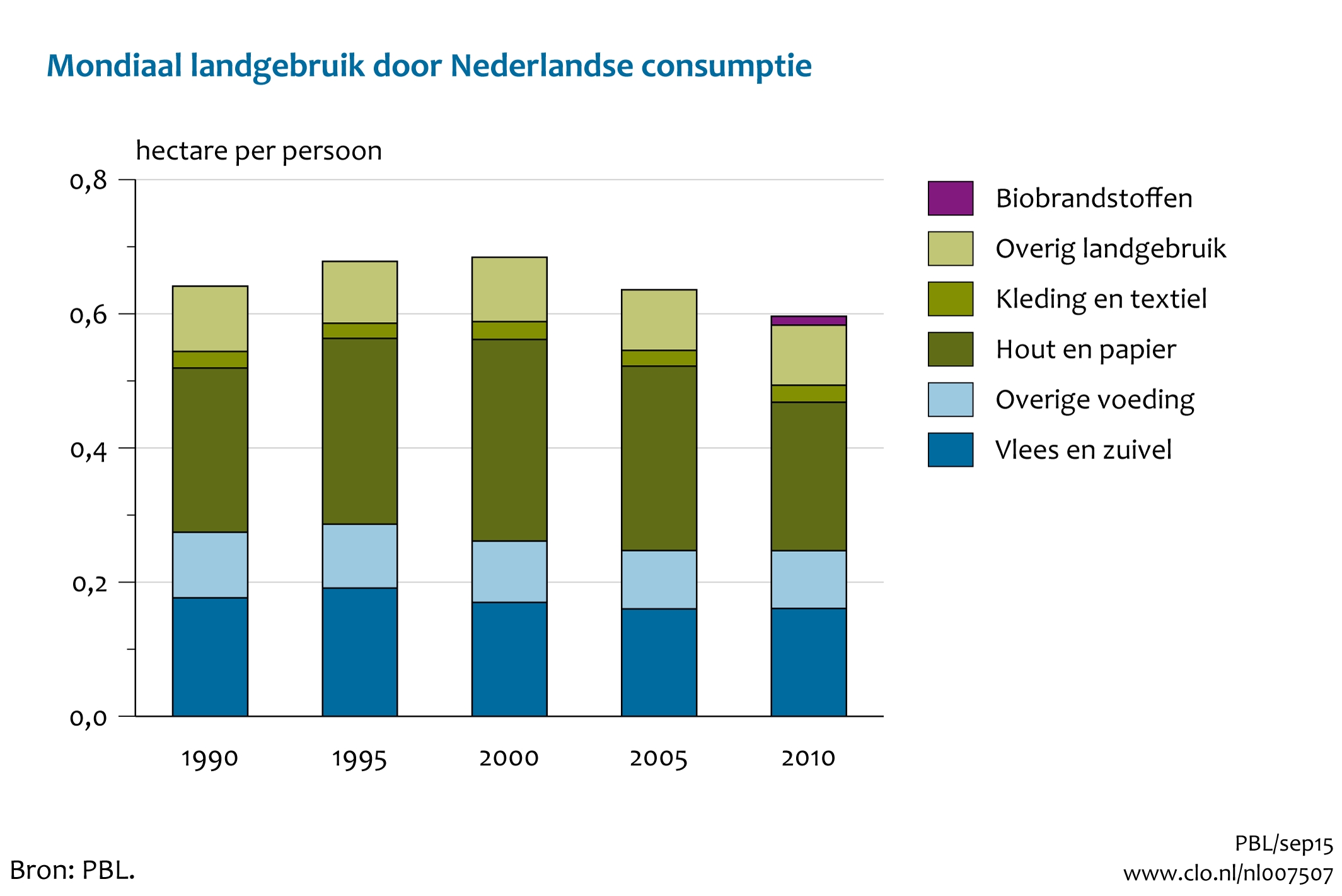 Figuur Mondiaal landgebruik door de Nederlandse consumptie per persoon. In de rest van de tekst wordt deze figuur uitgebreider uitgelegd.