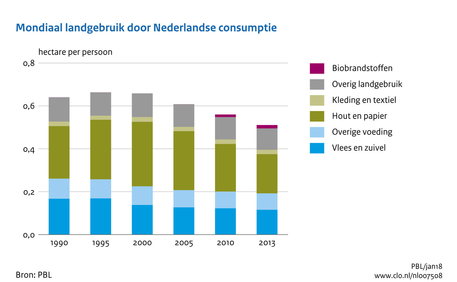 Figuur Landgebruik per persoon door Nederlandse consumptie. In de rest van de tekst wordt deze figuur uitgebreider uitgelegd.