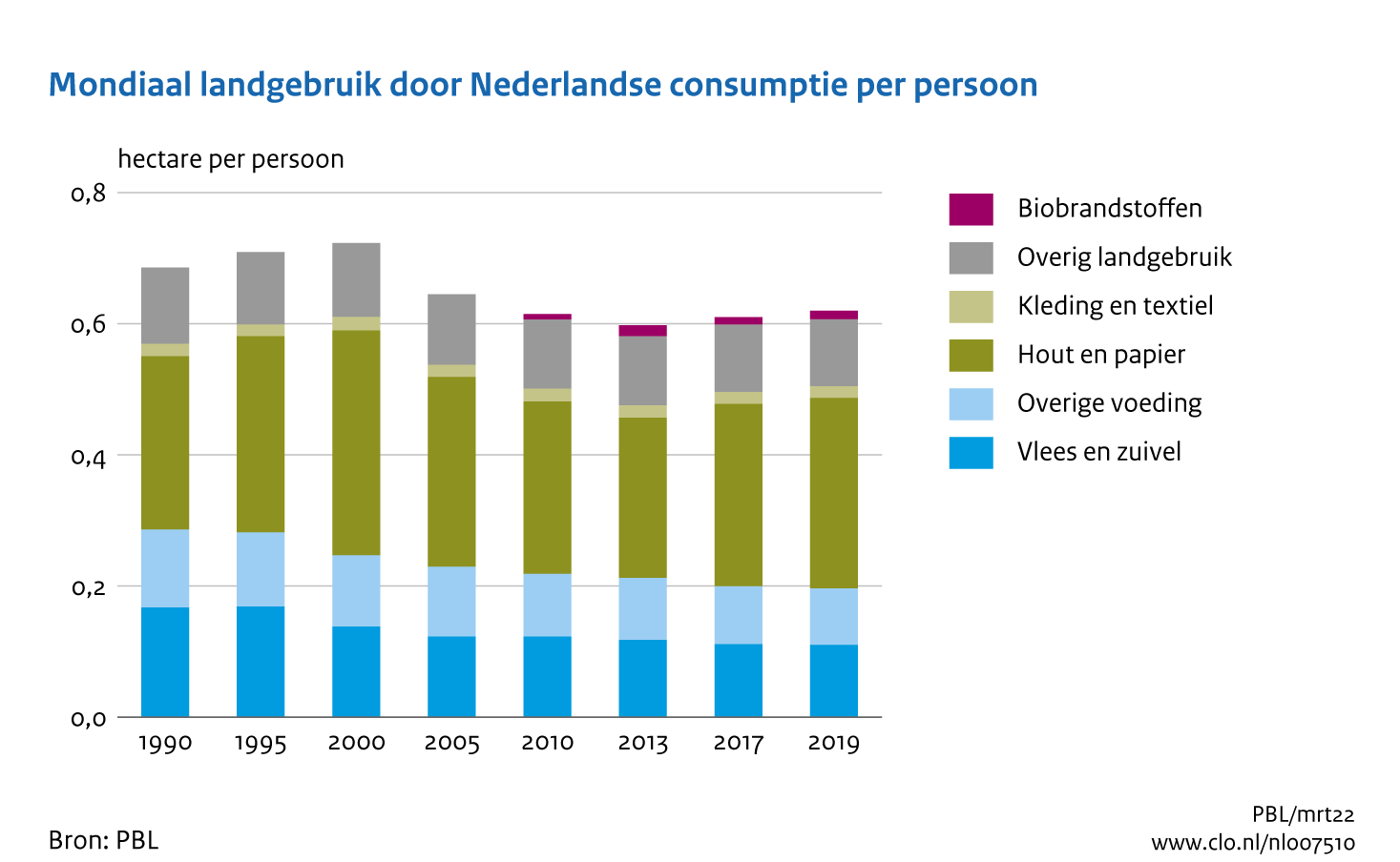 Figuur Landgebruik per persoon door Nederlandse consumptie . In de rest van de tekst wordt deze figuur uitgebreider uitgelegd.