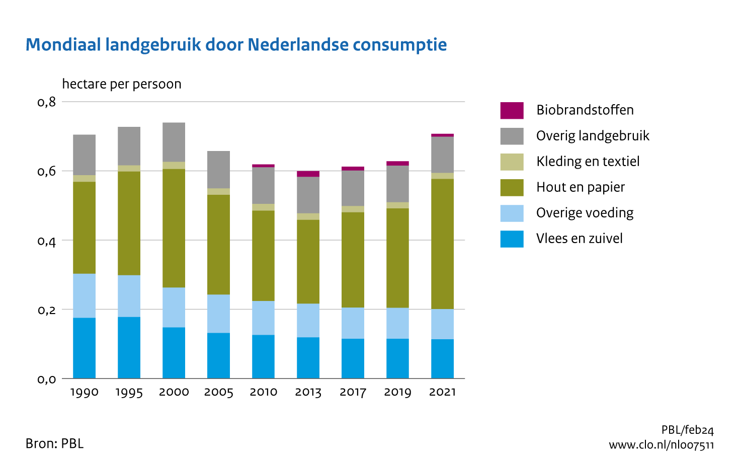 De totale Nederlandse landvoetafdruk in 2021 is hoger dan die in alle eerder berekende jaren in de periode 1990-2021. Ook per persoon daalde de voetafdruk sinds het jaar 2000, maar anno 2021 zit deze weer op hetzelfde niveau als in 1990 (ruim 0,7 hectare).