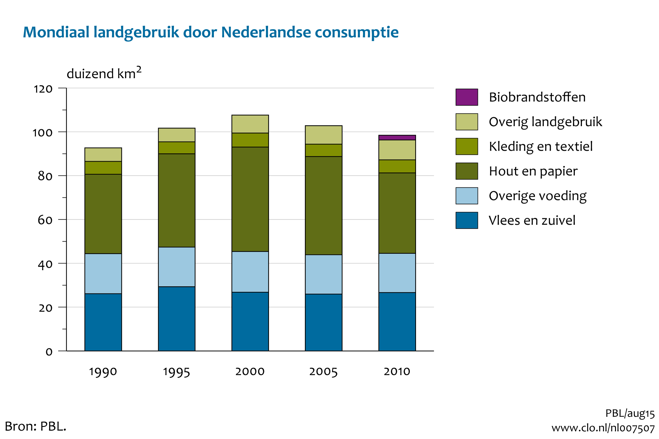 Figuur Mondiaal landgebruik door de Nederlandse consumptie. In de rest van de tekst wordt deze figuur uitgebreider uitgelegd.