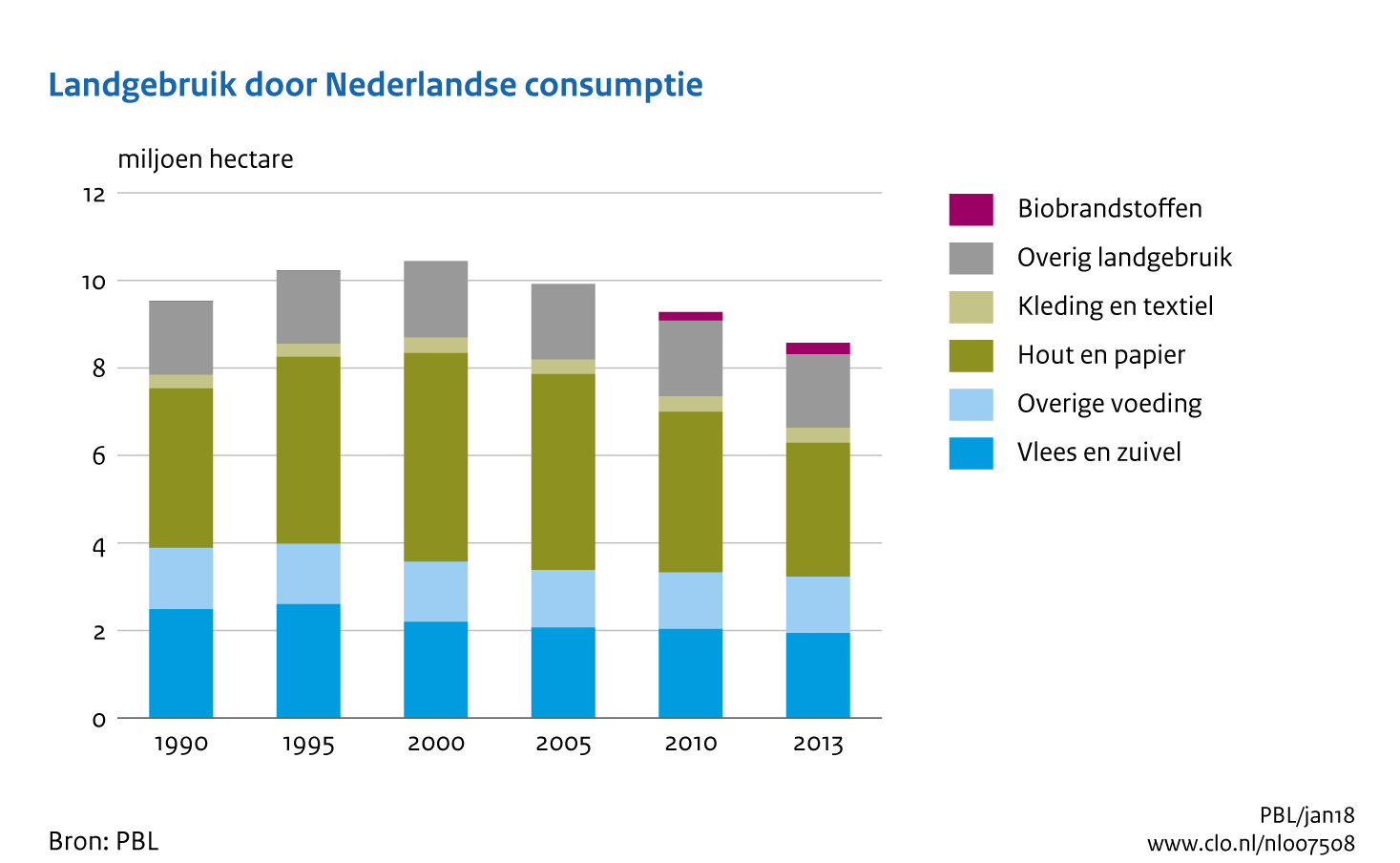 Figuur Landgebruik door Nederlandse consumptie. In de rest van de tekst wordt deze figuur uitgebreider uitgelegd.