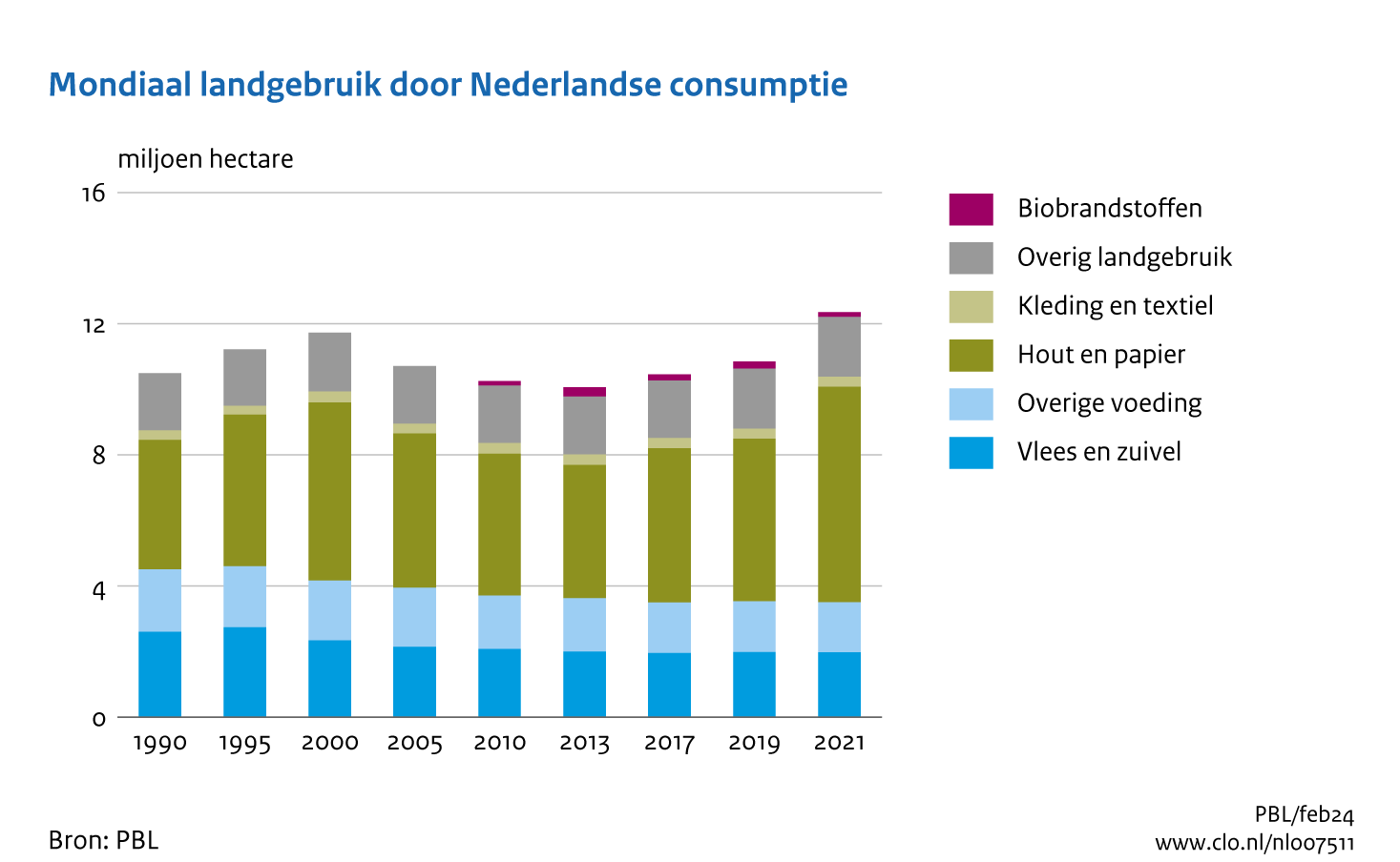 De totale Nederlandse landvoetafdruk in 2021 is hoger dan die in alle eerder berekende jaren in de periode 1990-2021. Ook per persoon daalde de voetafdruk sinds het jaar 2000, maar anno 2021 zit deze weer op hetzelfde niveau als in 1990 (ruim 0,7 hectare). Meer informatie in de lopende tekst. 
