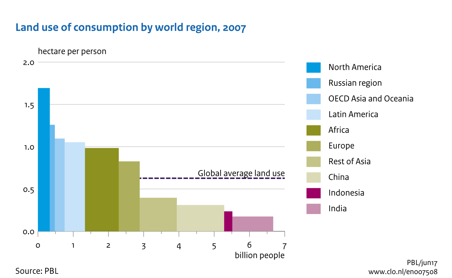 Image  Land use of consumption by world region,2007. The image is further explained in the text.