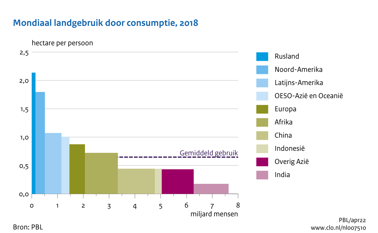 Figuur  Mondiaal landgebruik door consumptie naar wereldregio, 2018. In de rest van de tekst wordt deze figuur uitgebreider uitgelegd.