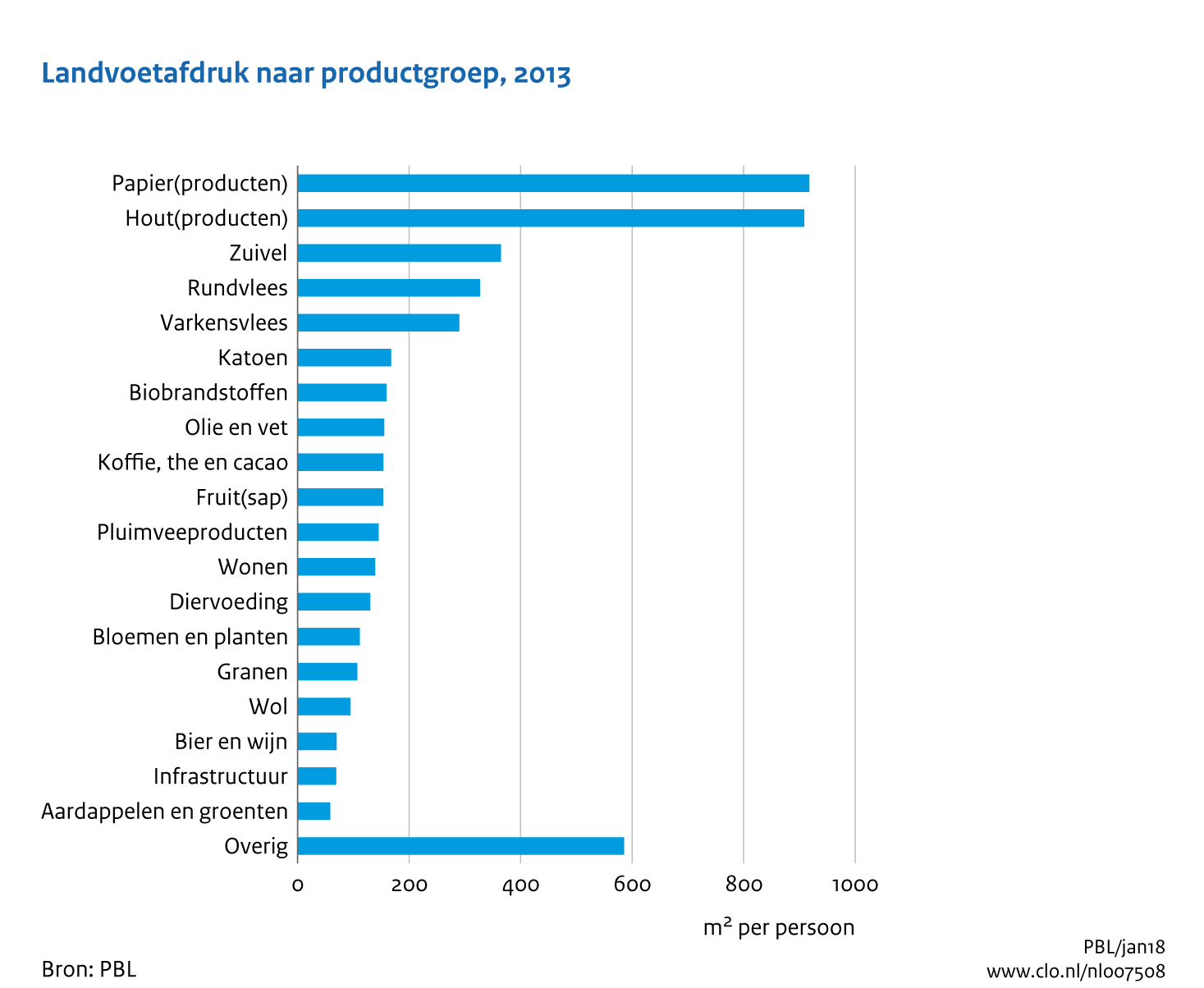 Figuur Landgebruik per persoon door Nederlandse consumptie naar productgroep. In de rest van de tekst wordt deze figuur uitgebreider uitgelegd.