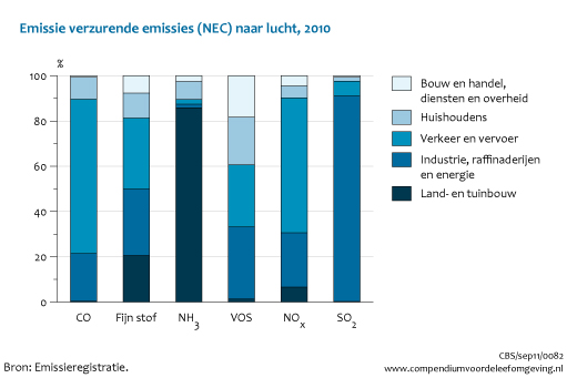 Figuur Emissies NEC-stoffen naar lucht. In de rest van de tekst wordt deze figuur uitgebreider uitgelegd.