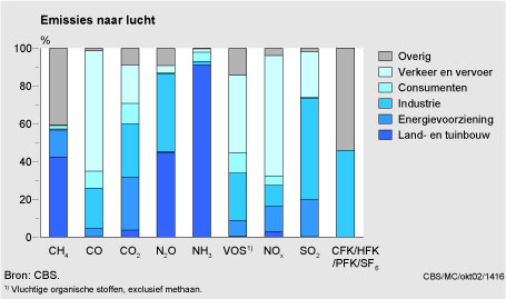 Figuur Figuur bij indicator Emissies naar lucht per doelgroep, 2001. In de rest van de tekst wordt deze figuur uitgebreider uitgelegd.