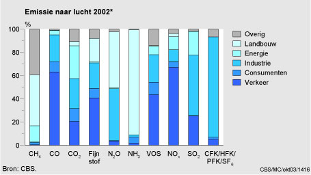 Figuur Figuur bij indicator Emissies naar lucht per doelgroep, 2002. In de rest van de tekst wordt deze figuur uitgebreider uitgelegd.