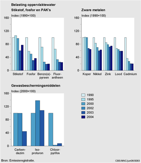Figuur Figuur bij indicator Belasting van het oppervlaktewater en emissies naar water, 1990-2004. In de rest van de tekst wordt deze figuur uitgebreider uitgelegd.