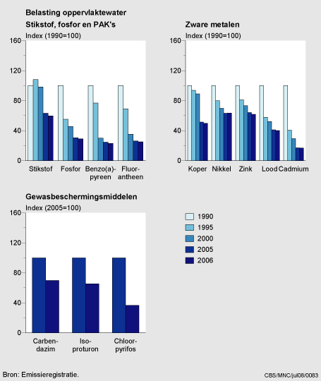 Figuur Belasting van het oppervlaktewater totaal Nederland 1990-2006. In de rest van de tekst wordt deze figuur uitgebreider uitgelegd.