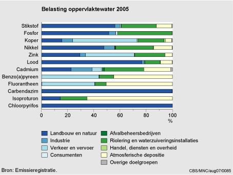 Figuur Figuur bij indicator Belasting van het oppervlaktewater per doelgroep, 2005. In de rest van de tekst wordt deze figuur uitgebreider uitgelegd.