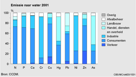 Figuur Figuur bij indicator Emissies naar water per doelgroep, 2001. In de rest van de tekst wordt deze figuur uitgebreider uitgelegd.