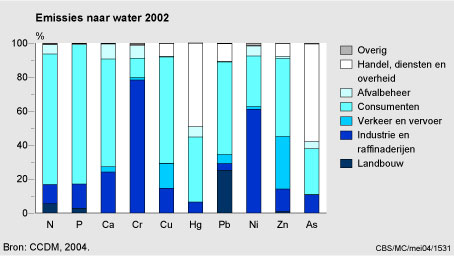 Figuur Figuur bij indicator Emissies naar water per doelgroep, 2002. In de rest van de tekst wordt deze figuur uitgebreider uitgelegd.