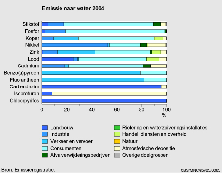 Figuur Figuur bij indicator Belasting van het oppervlaktewater per doelgroep, 2003. In de rest van de tekst wordt deze figuur uitgebreider uitgelegd.