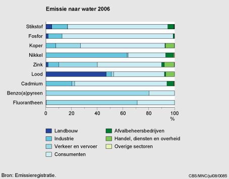 Figuur Emissie naar water naar herkomst 2006. In de rest van de tekst wordt deze figuur uitgebreider uitgelegd.
