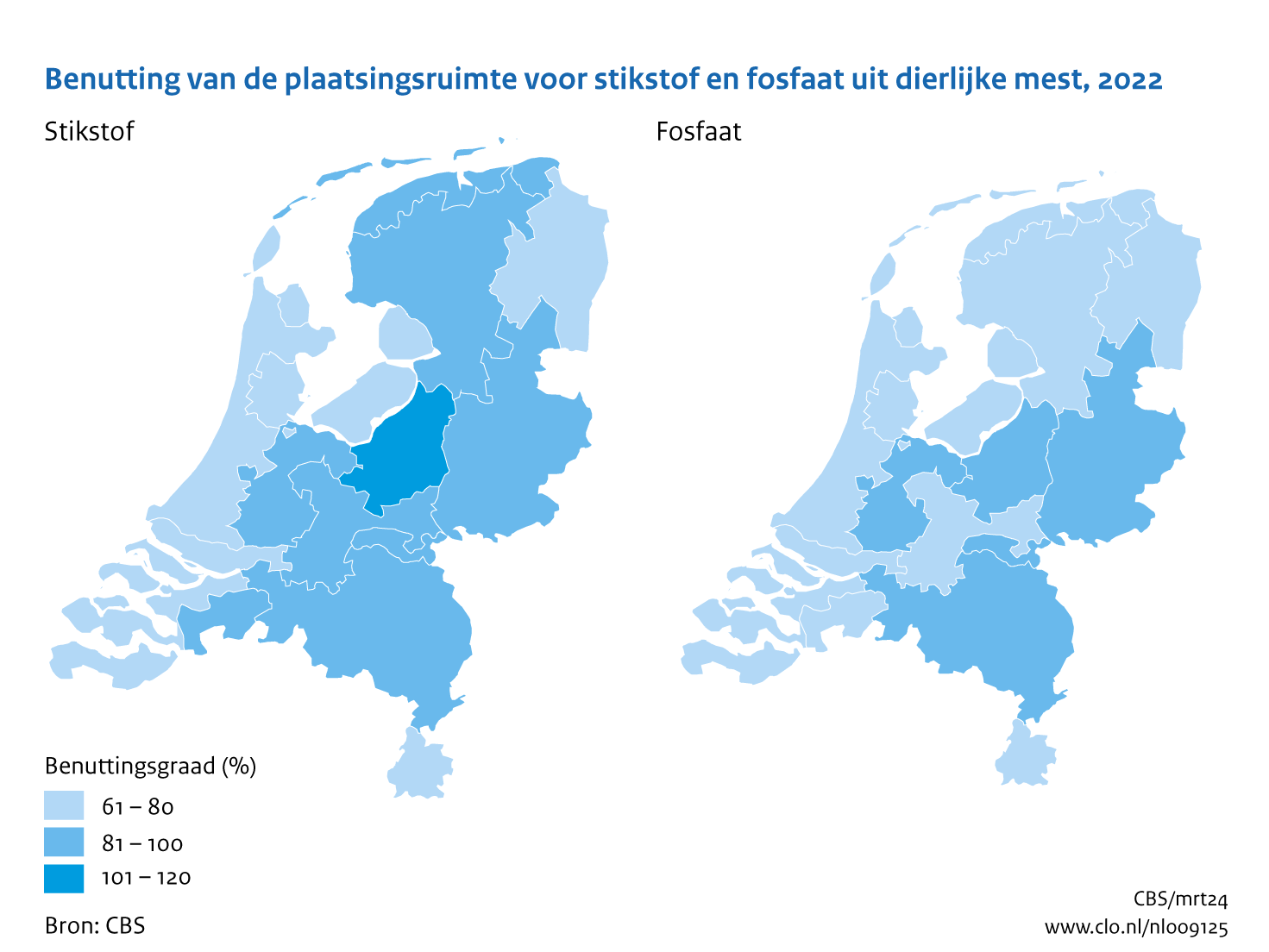 Twee kaarten met de 14 landbouwgebruiksgebieden in Nederland. De linkerkaart geeft de benuttingsgraad van stikstof weer en de rechterkaart de benuttingsgraad van fosfaat. De hoogste benuttingsgraad in 2022 van zowel stikstof als fosfaat vindt plaats in de veehouderijgebieden