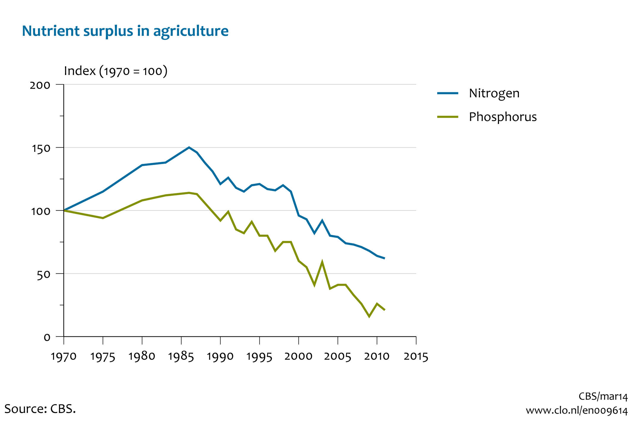 Image Nutrient surplus in agriculture. The image is further explained in the text.
