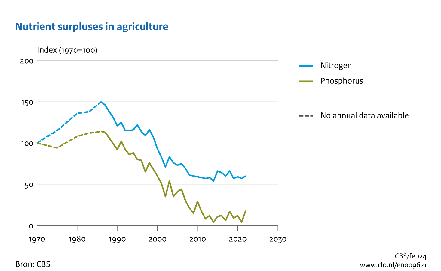 Between 1970 and 2022, the nitrogen surplus in agriculture has fallen by about 40 percent. The surplus did not change a lot in the last ten years and we see a small undulating trend depending on weather conditions. Compared to 2021, the surplus has increased by 5 percent in 2022. The surplus of phosphorus has nearly disappeared in recent years.