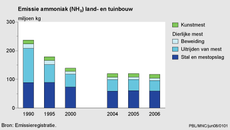 Figuur Ammoniakemissie door de land- en tuinbouw, 1990-2006. In de rest van de tekst wordt deze figuur uitgebreider uitgelegd.